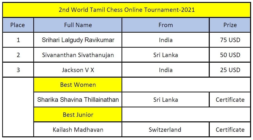 Second World Online Tamil Chess Tournament winners