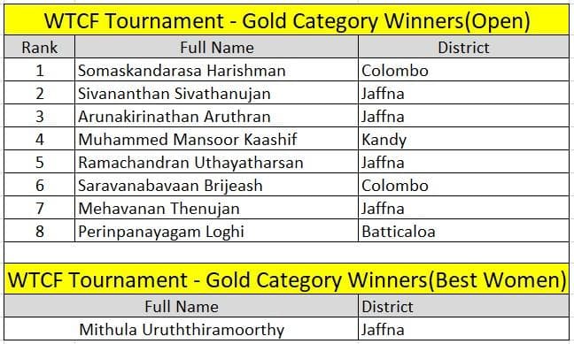 WTCF, gold winners, Sri Lankan tournament March 2021
