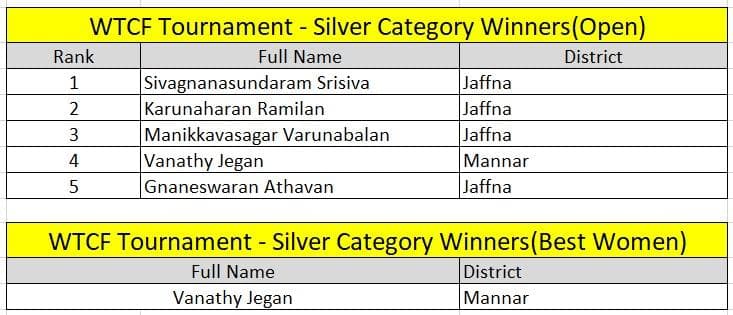 WTCF, silver winners, Sri Lankan tournament- March 2021